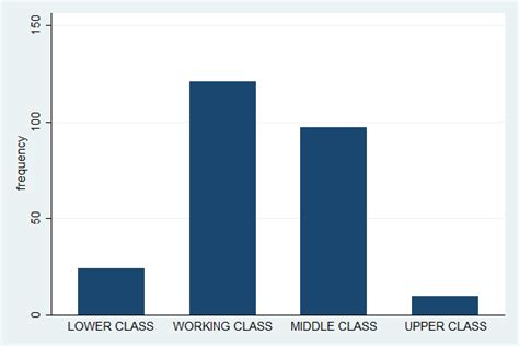 Stata for Students: Bar Graphs .